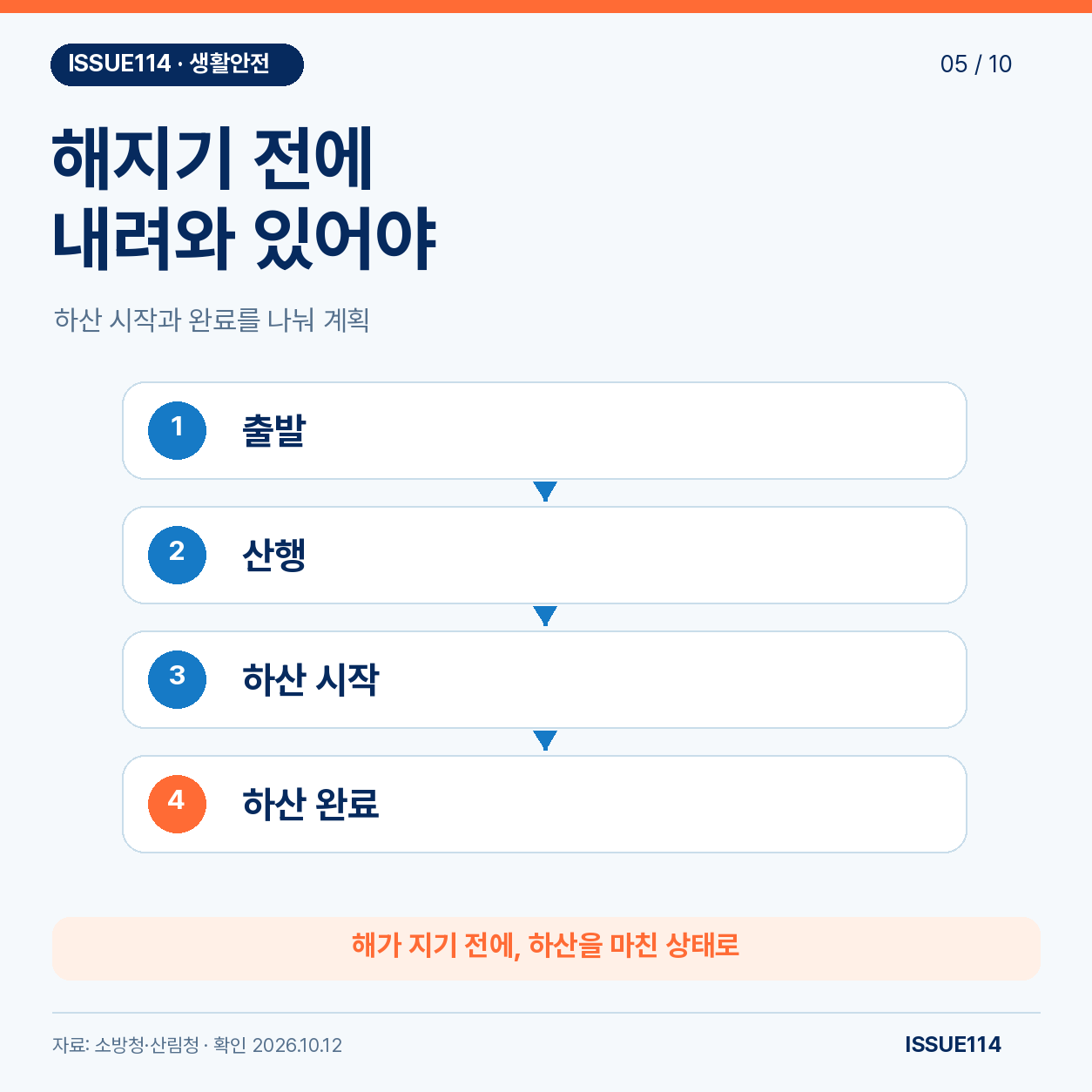 일찍 출발해 해가 지기 전에 하산을 마치도록 계획하는 순서도