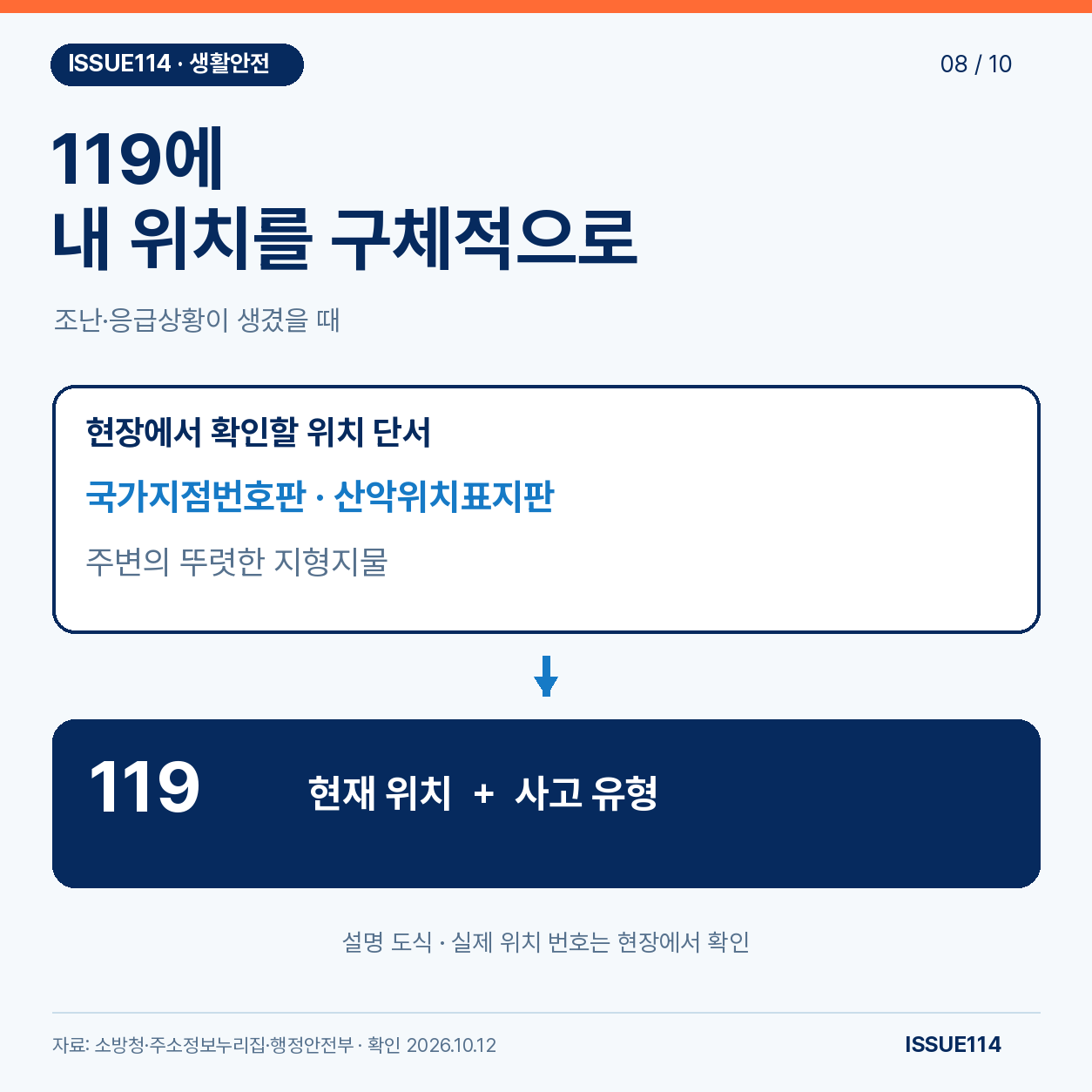 현장의 위치표지와 주변 지형지물을 확인해 119에 현재 위치와 사고 유형을 알리는 흐름도