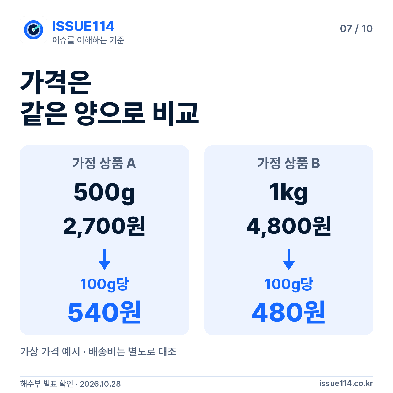 동일 중량 가격 비교