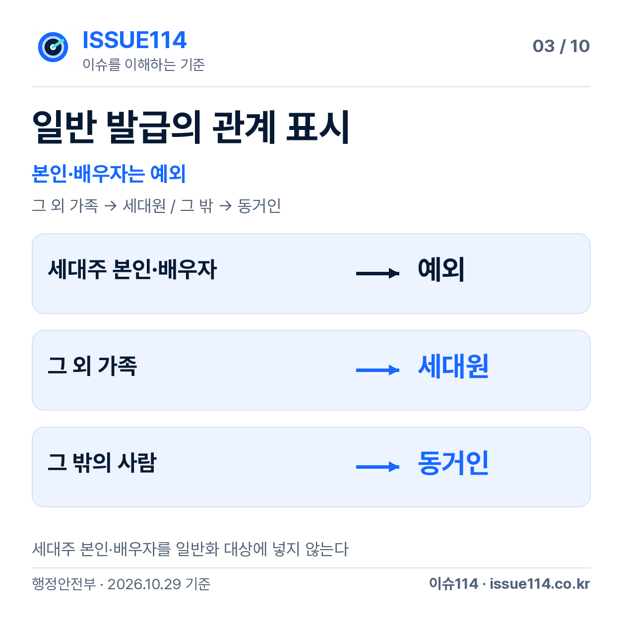 본인·배우자 예외를 빠뜨리지 않고 일반 표기 구분 — 일반 발급의 관계 표시