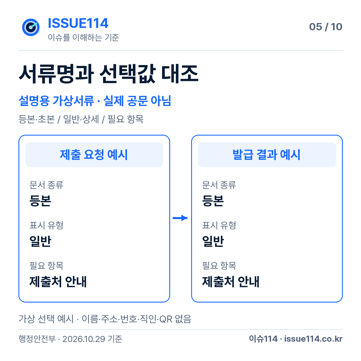 가상 서류에서 문서 종류·유형·필요 항목을 대조하는 예시 — 서류명과 선택값 대조