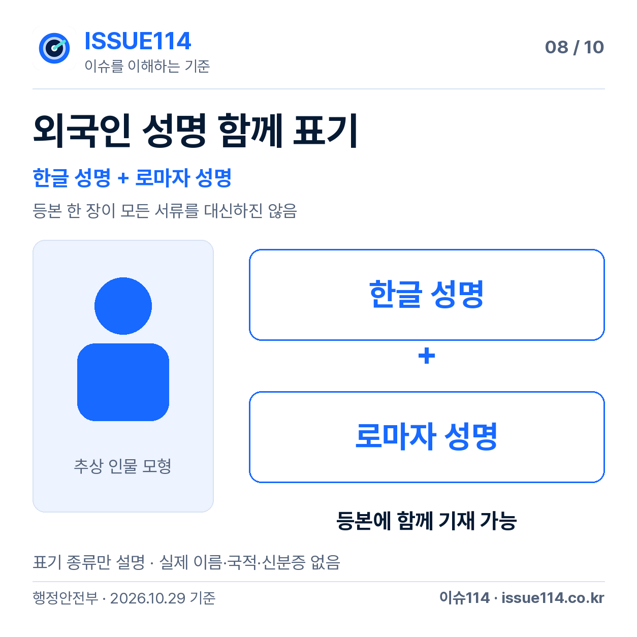 외국인 성명 병기 변화의 목적과 범위 설명 — 외국인 성명 함께 표기