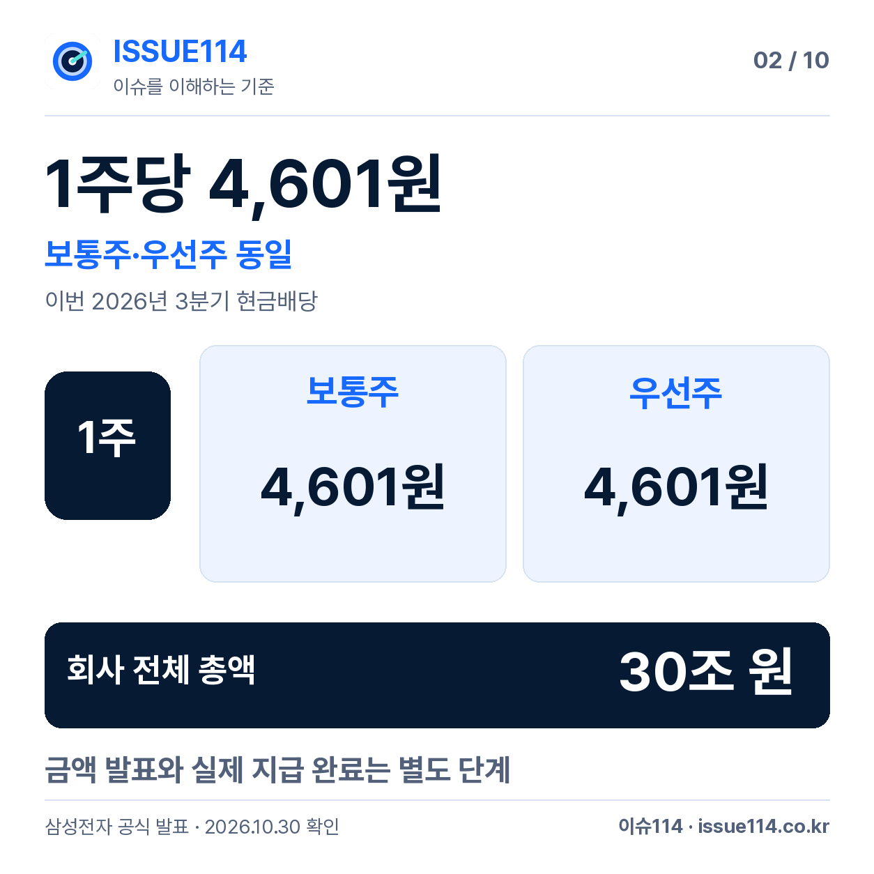 확정된 배당의 단위와 대상 구분 — 1주당 4,601원
