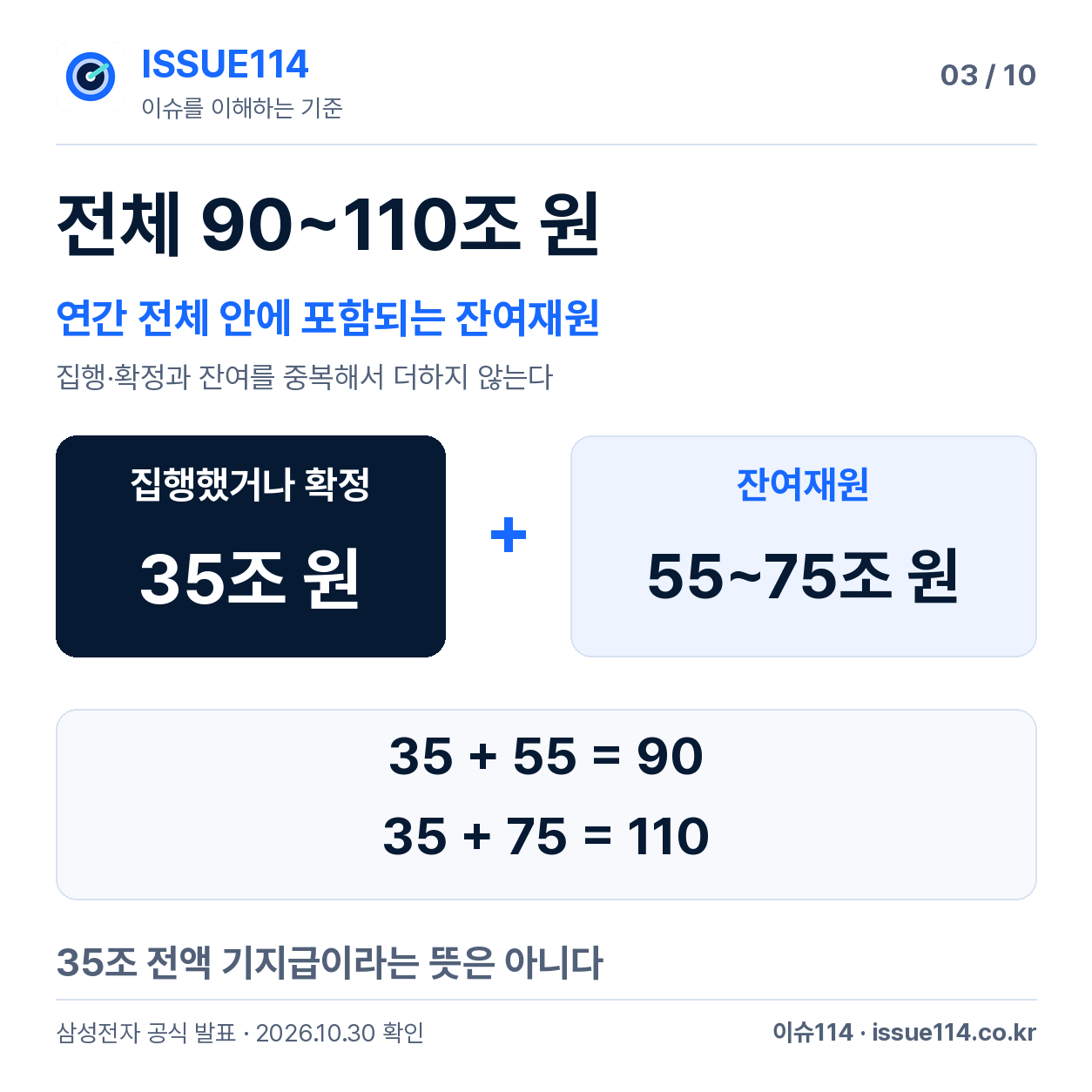 전체와 잔여가 같은 연간 범위임을 설명 — 전체 90~110조 원