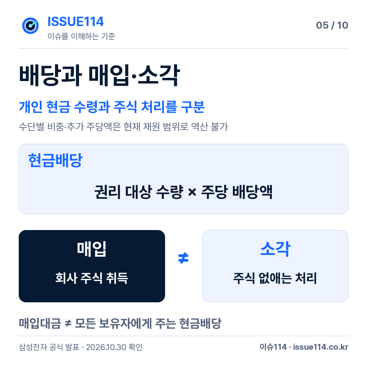 현금배당과 매입·소각의 경로를 비교 — 배당 ≠ 매입·소각